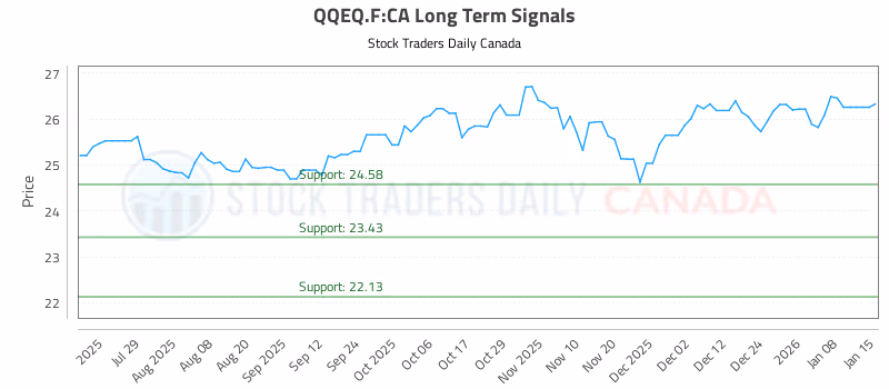 Stock Chart for QQEQ.F:CA