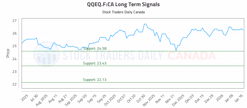Stock Chart for QQEQ.F:CA