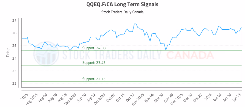 Stock Chart for QQEQ.F:CA