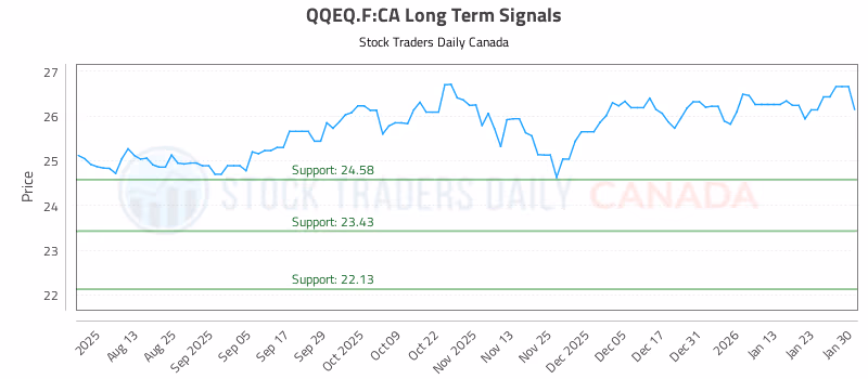 Stock Chart for QQEQ.F:CA