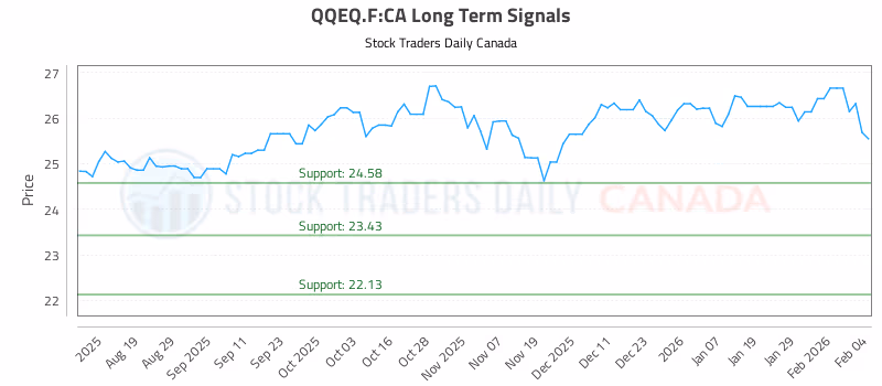 Stock Chart for QQEQ.F:CA