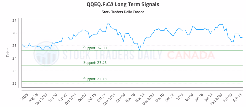 Stock Chart for QQEQ.F:CA