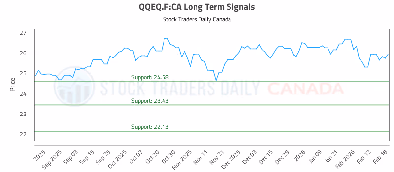 Stock Chart for QQEQ.F:CA