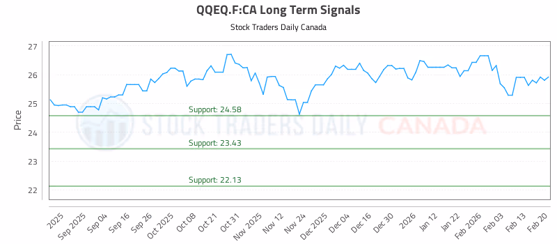 Stock Chart for QQEQ.F:CA