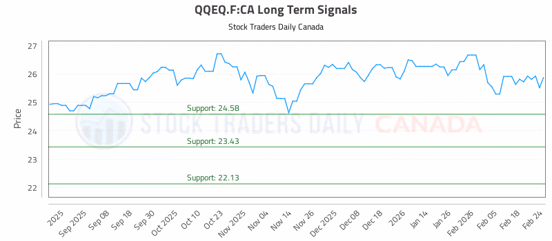 Stock Chart for QQEQ.F:CA