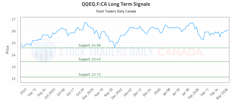 Stock Chart for QQEQ.F:CA