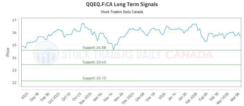 Stock Chart for QQEQ.F:CA