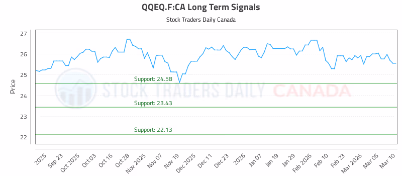 Stock Chart for QQEQ.F:CA