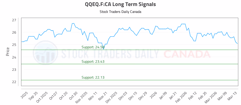 Stock Chart for QQEQ.F:CA
