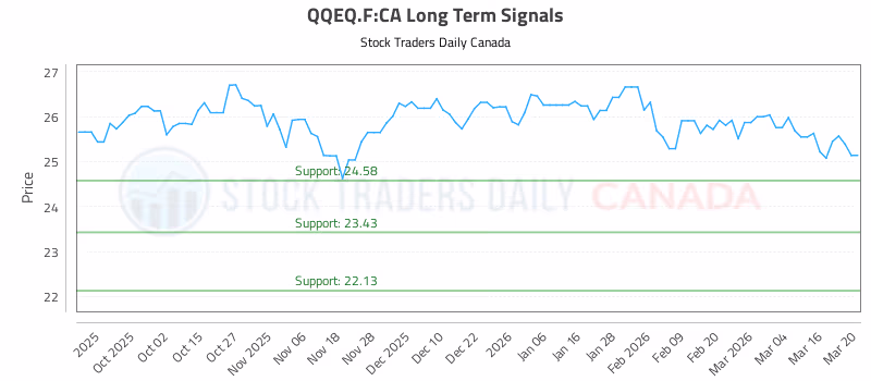Stock Chart for QQEQ.F:CA