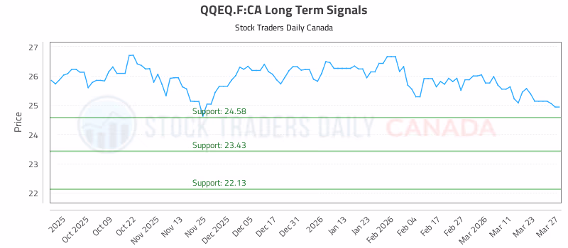 Stock Chart for QQEQ.F:CA