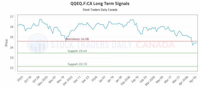 Stock Chart for QQEQ.F:CA