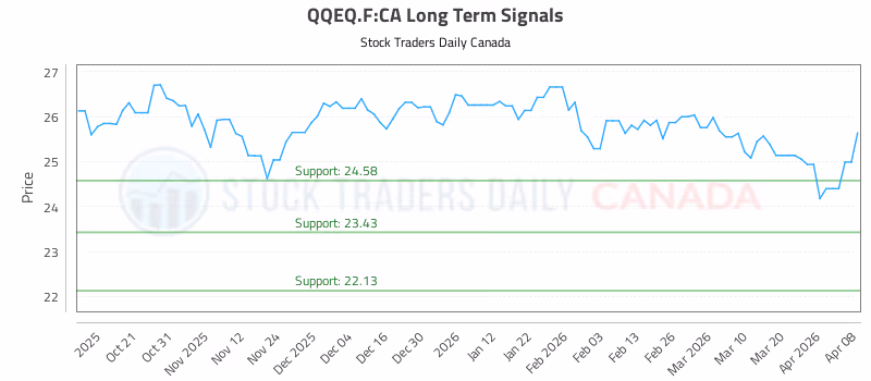 Stock Chart for QQEQ.F:CA