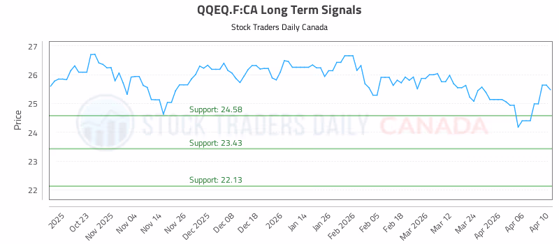 Stock Chart for QQEQ.F:CA