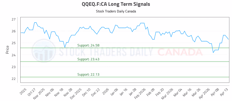 Stock Chart for QQEQ.F:CA