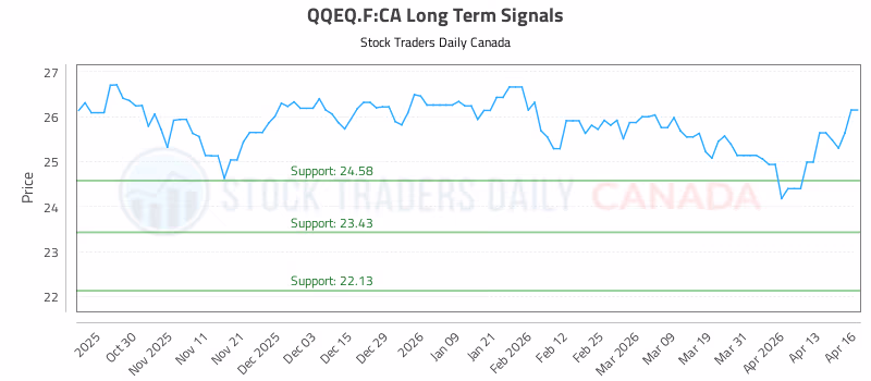 Stock Chart for QQEQ.F:CA