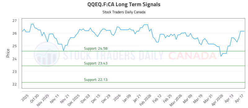 Stock Chart for QQEQ.F:CA