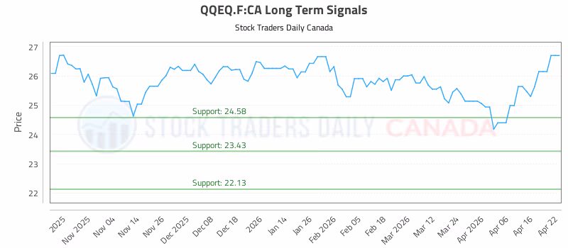 Stock Chart for QQEQ.F:CA