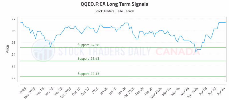 Stock Chart for QQEQ.F:CA