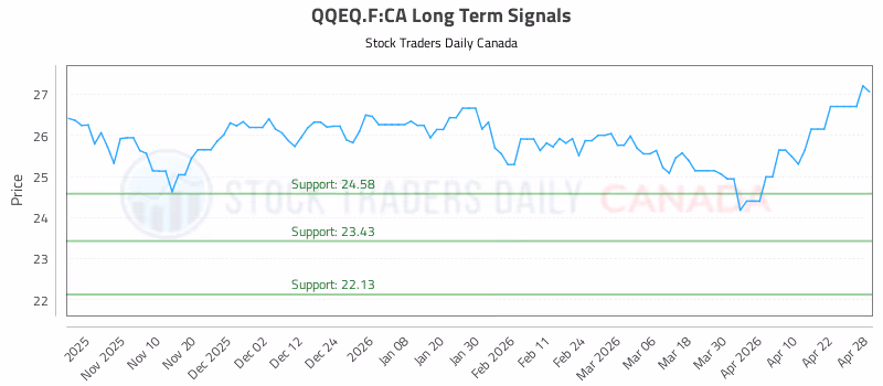 Stock Chart for QQEQ.F:CA