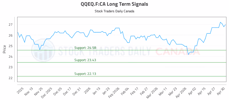Stock Chart for QQEQ.F:CA