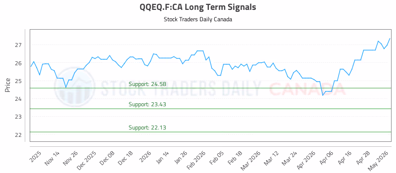 Stock Chart for QQEQ.F:CA