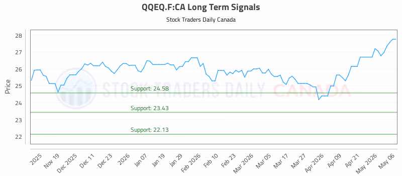 Stock Chart for QQEQ.F:CA