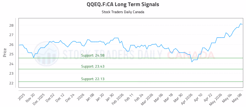 Stock Chart for QQEQ.F:CA
