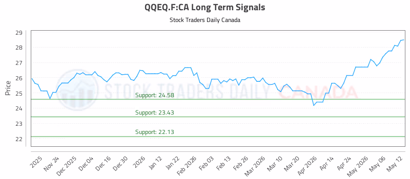 Stock Chart for QQEQ.F:CA