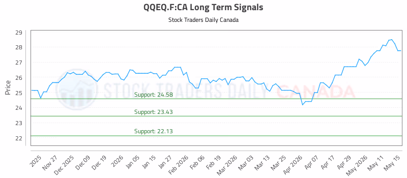 Stock Chart for QQEQ.F:CA