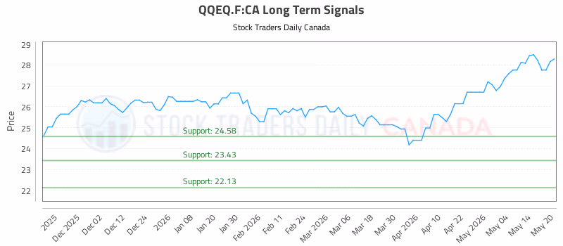 Stock Chart for QQEQ.F:CA