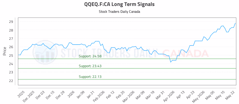 Stock Chart for QQEQ.F:CA