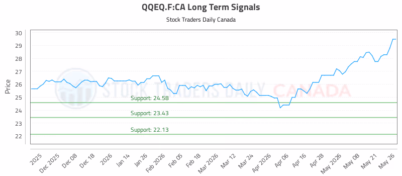 Stock Chart for QQEQ.F:CA