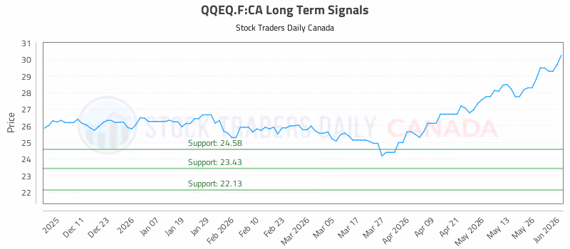 Stock Chart for QQEQ.F:CA