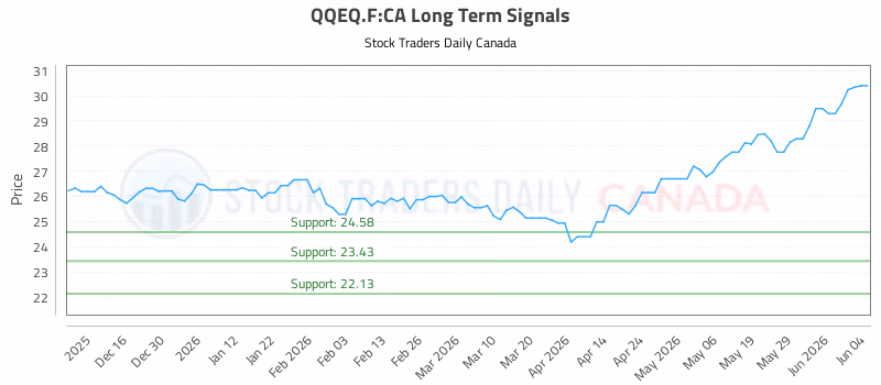 Stock Chart for QQEQ.F:CA