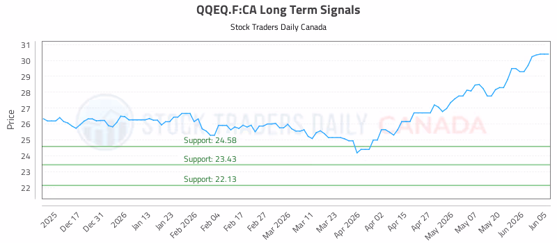Stock Chart for QQEQ.F:CA