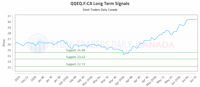 Stock Chart for QQEQ.F:CA