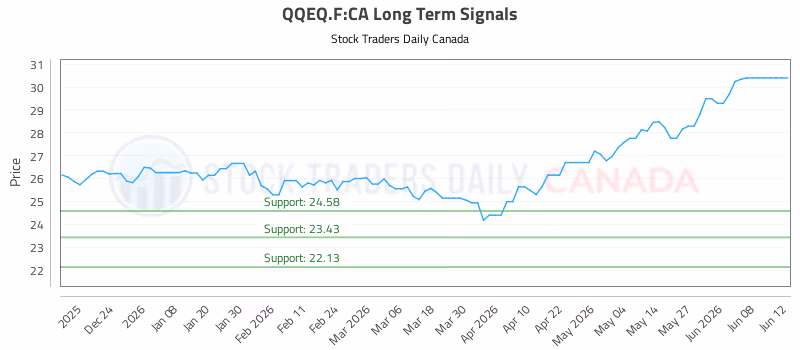 Stock Chart for QQEQ.F:CA