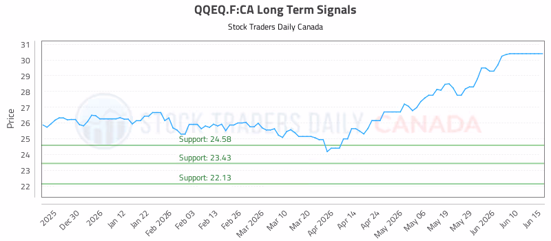 Stock Chart for QQEQ.F:CA