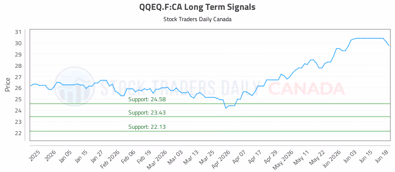 Stock Chart for QQEQ.F:CA