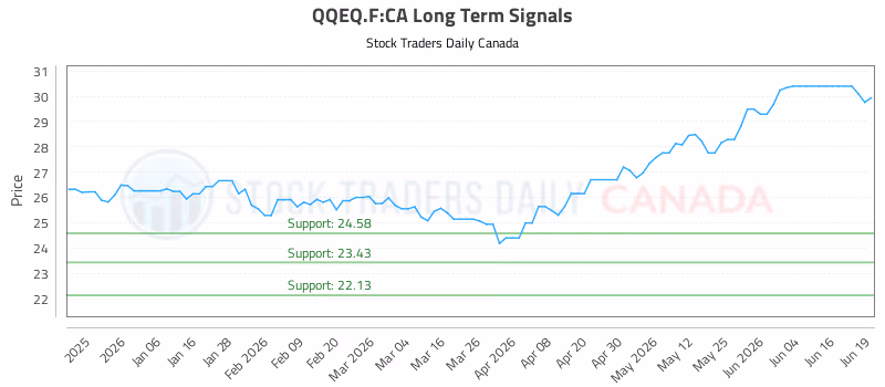 Stock Chart for QQEQ.F:CA