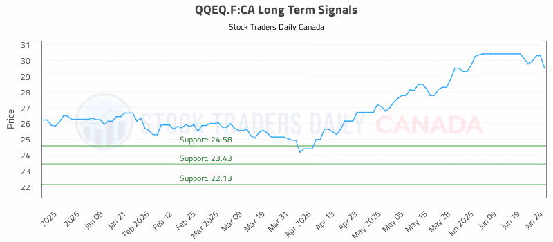Stock Chart for QQEQ.F:CA
