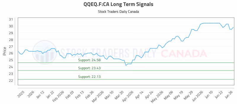 Stock Chart for QQEQ.F:CA