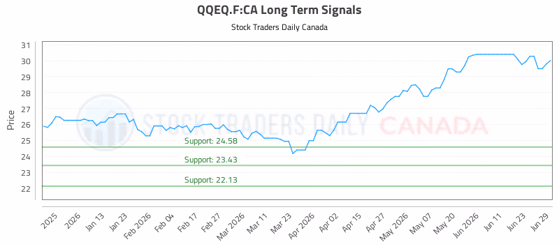 Stock Chart for QQEQ.F:CA