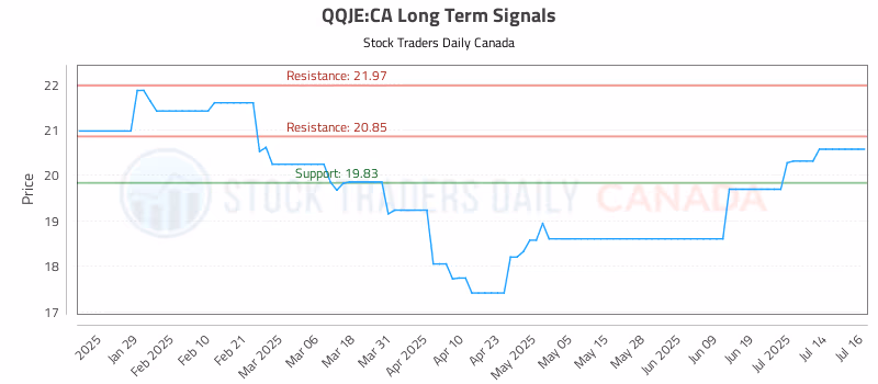Stock Chart for QQJE:CA