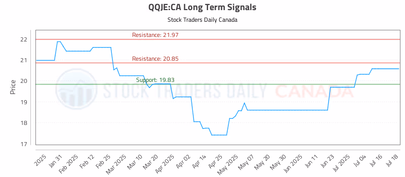 Stock Chart for QQJE:CA