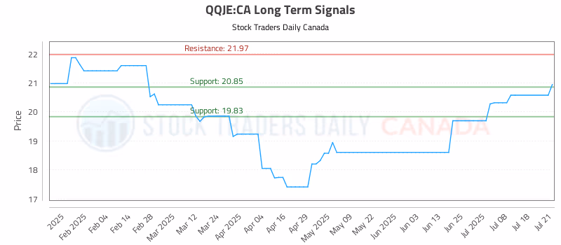 Stock Chart for QQJE:CA