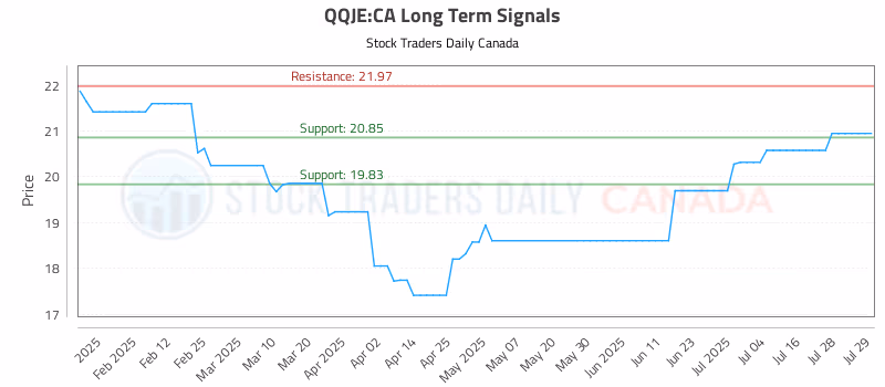 Stock Chart for QQJE:CA