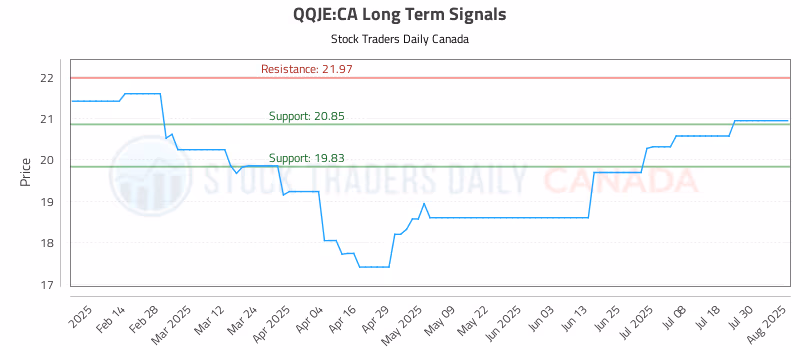 Stock Chart for QQJE:CA