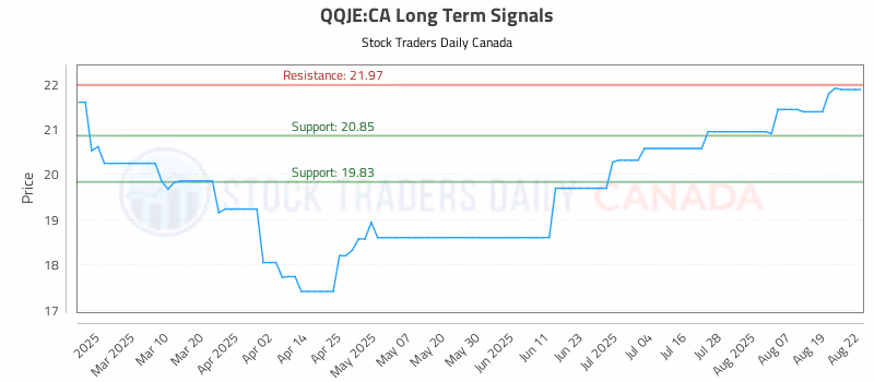 Stock Chart for QQJE:CA